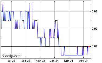 1 Year Weekapaug Lithium Chart
