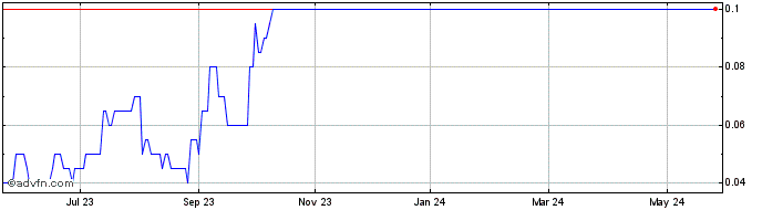 1 Year Goldseek Resources Share Price Chart