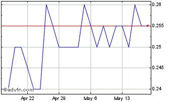 1 Month Hillcrest Energy Technol... Chart