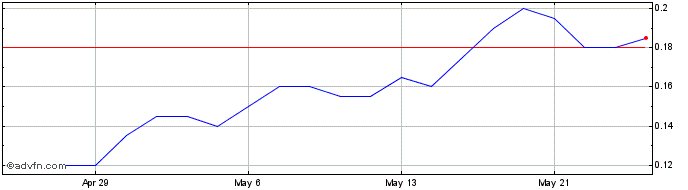 1 Month Hydrograph Clean Power Share Price Chart