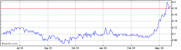 1 Year Hydrograph Clean Power Share Price Chart