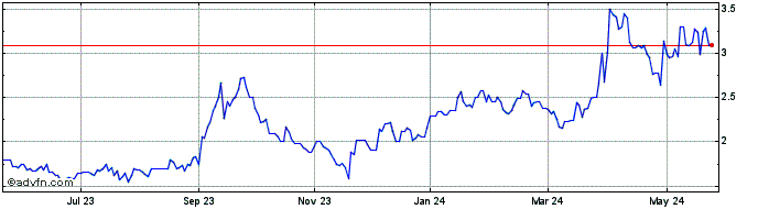 1 Year High Tide Share Price Chart