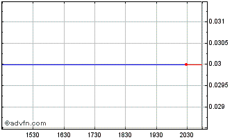 Intraday High Tide Resources Chart