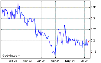 1 Year Headwater Gold Chart