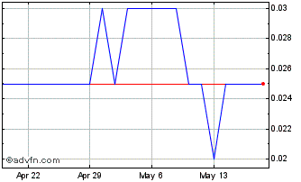 1 Month iAnthus Capital Chart
