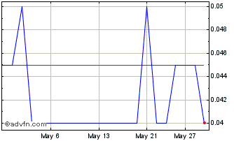 1 Month IC Capitalight Chart