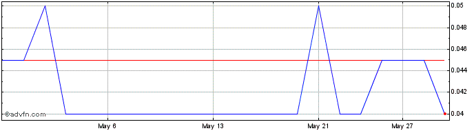 1 Month IC Capitalight Share Price Chart