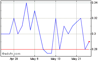 1 Month ThreeD Capital Chart