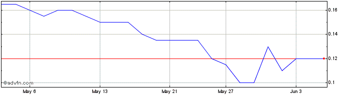 1 Month Interra Copper Share Price Chart