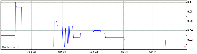 1 Year ICEsoft Technologies Can... Share Price Chart