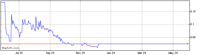 1 Year Kings Entertainment Share Price Chart