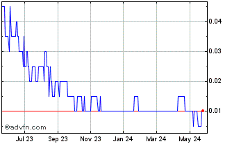 1 Year Kingsview Minerals Chart
