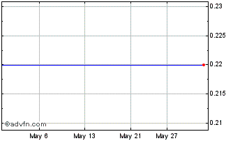 1 Month Declan Cobalt Inc. Chart