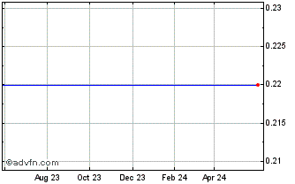 1 Year Declan Cobalt Inc. Chart