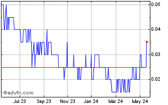 1 Year Global Li Ion Graphite Chart