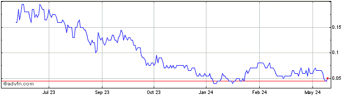 1 Year Champion Electric Metals Share Price Chart