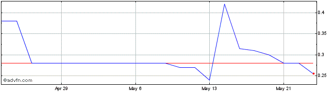 1 Month Medaro Mining Share Price Chart