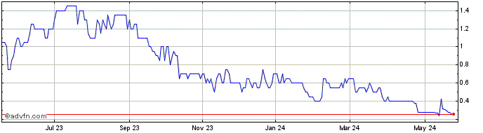 1 Year Medaro Mining Share Price Chart