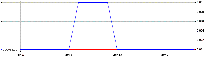1 Month Minera IRL Share Price Chart