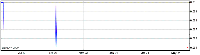 1 Year Vertical Peak Share Price Chart
