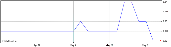 1 Month Mongoose Mining Share Price Chart