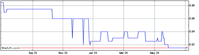 1 Year Mongoose Mining Share Price Chart