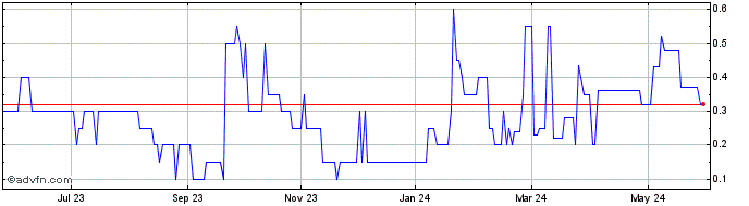 1 Year Doseology Sciences Share Price Chart