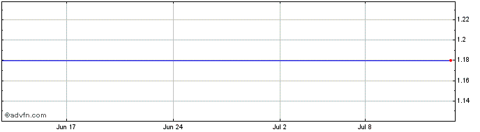 1 Month MPX Bioceutical Corporation Share Price Chart