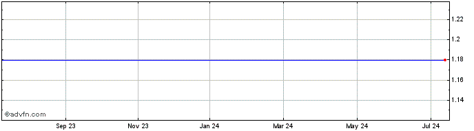 1 Year MPX Bioceutical Corporation Share Price Chart