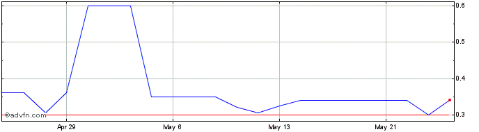 1 Month MariMed Share Price Chart