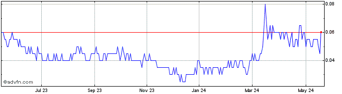 1 Year Mountain Valley MD Share Price Chart