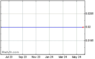 1 Year Victory Nickel Chart