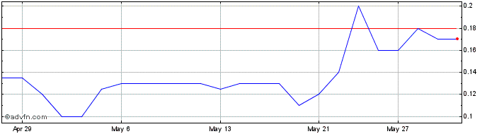 1 Month Class 1 Nickel & Technol... Share Price Chart