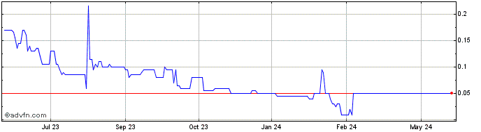 1 Year New Leaf Ventures Share Price Chart