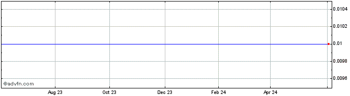 1 Year MegumaGold Share Price Chart