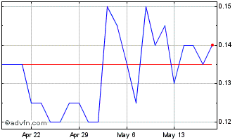 1 Month Nextech3D ai Chart