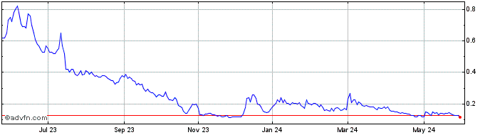 1 Year Nextech3D ai Share Price Chart