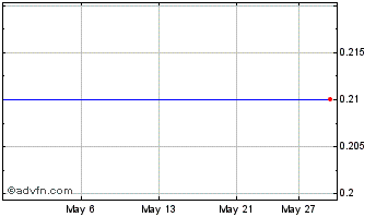 1 Month Novicius Corp. Chart