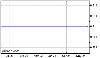 1 Year Novicius Corp. Chart