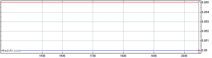 Intraday Oberon Uranium Share Price Chart for 04/5/2024