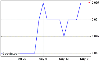 1 Month Oberon Uranium Chart