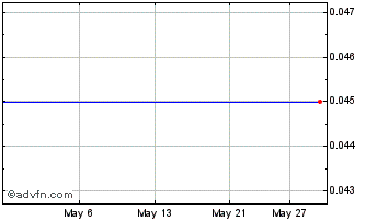 1 Month Outback Goldfields Chart