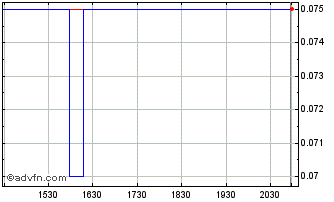 Intraday Provenance Gold Chart