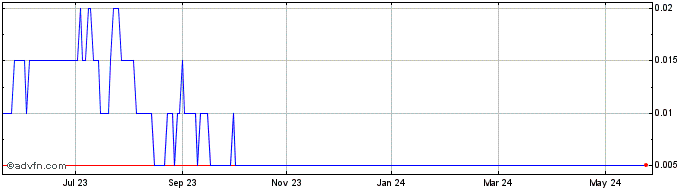 1 Year Canntab Therapeutics Share Price Chart