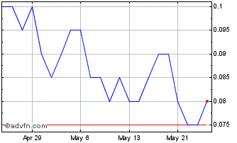 1 Month Peak Fintech Chart