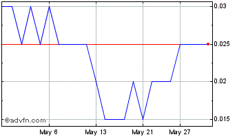 1 Month Predictmedix Al Chart