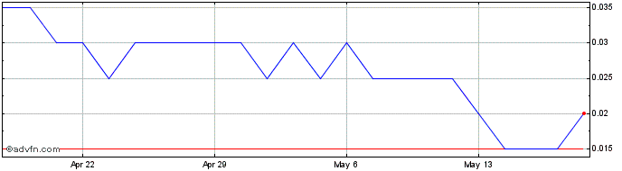1 Month Predictmedix Al Share Price Chart