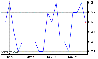 1 Month POWR Lithium Chart