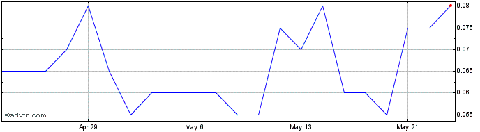 1 Month POWR Lithium Share Price Chart
