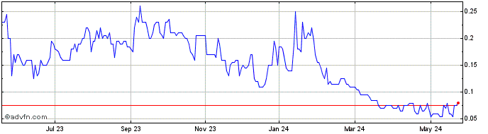 1 Year POWR Lithium Share Price Chart